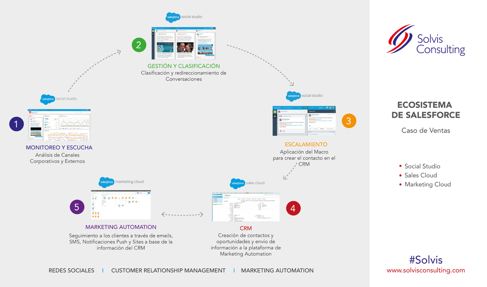 Ecosistema de Salesforce para Ventas en Redes Sociales